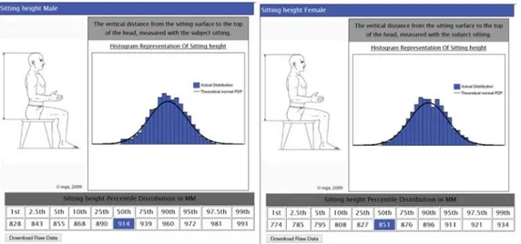 Figura 13 – Medidas antropométricas da distância vertical entre o assento até à parte superior da  cabeça, na posição sentada, para o Homem e para a Mulher
