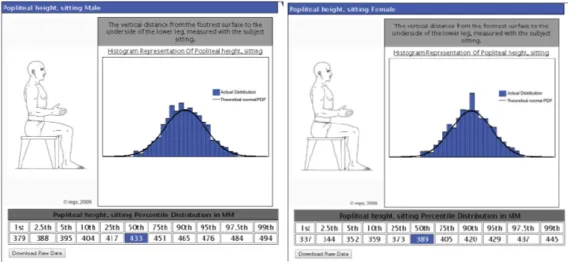 Figura 15 – Medidas antropométricas da altura popliteal, na posição sentada, para o Homem e para a  Mulher