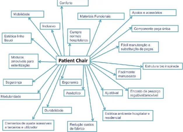 Figura 26 – Requisitos da Patient Chair. 