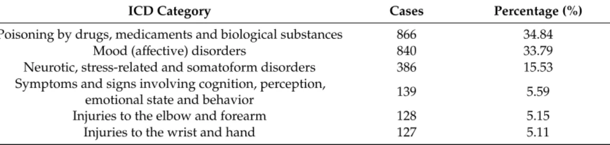 Table 2. Distribution of self-harm cases by main International Statistical Classification of Diseases and  Related Health Problems (ICD) categories