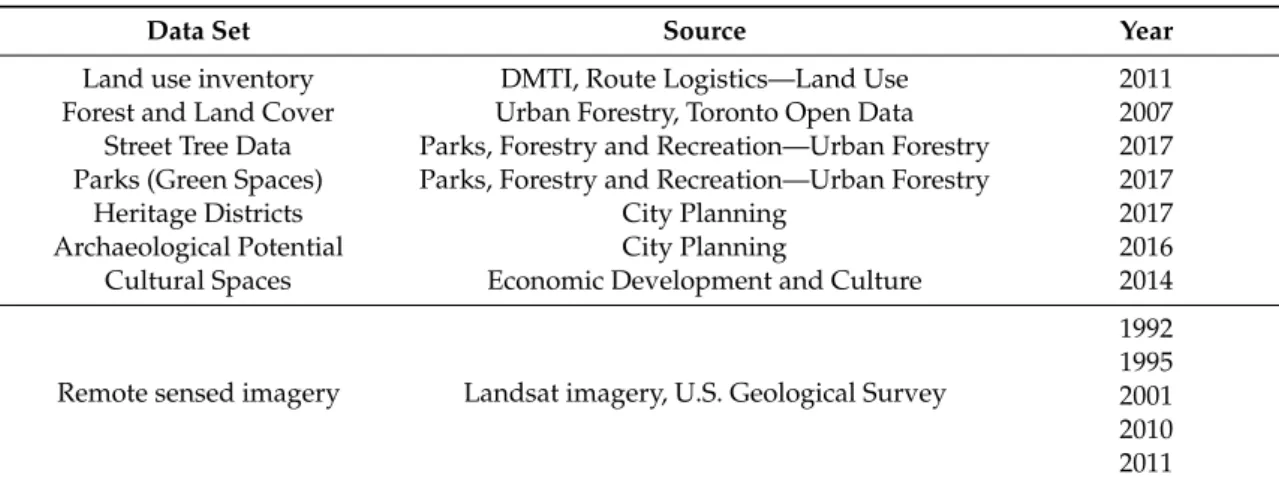 Table 1. Land use data sources.