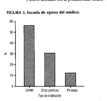 FIGURA 3. Escuela de egreso del médico.  60  50  40 H   30- 20-10  0 