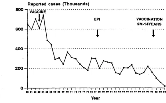 Figure  1.  Annual  Number  of  Reported  Cases  of Measles, Region  of  the  Americas,  1960-1994*