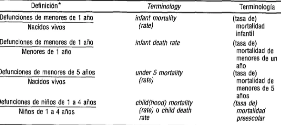 CUADRO 1.  Definiciones y equivalencias inglés-espaítol propuestas para diversas tasas  de mortalidad durante la nifiez 