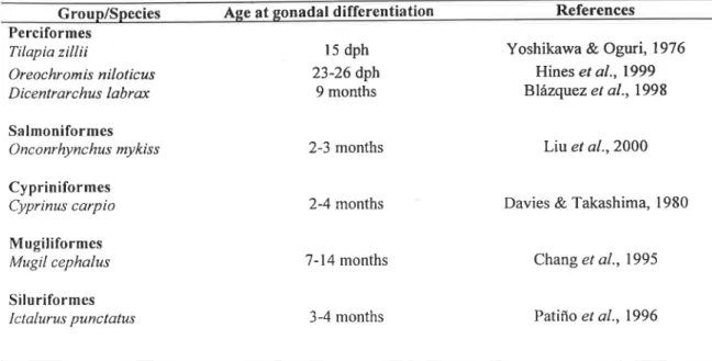 Table l- Timing of gonadal development in different ﬁsh species. (dph- days post hatching).