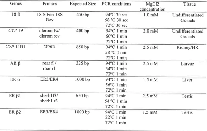 Table 1: Conditions for PCR amplification of target genes.