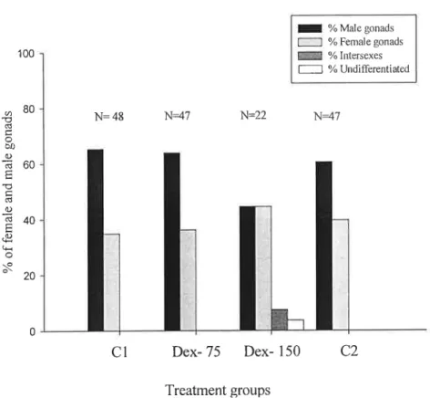 Figure 7- The effect of dexamethasone administration on the sex ratios of sea bass. Cl and C2- C2-control fish fed with ethanol treated food; Dex-75- fish treated with 75 mg Kg' food of dexamethasone;l