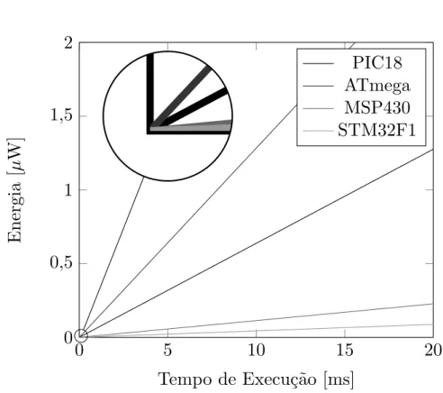 Figura 2.8: Gráco comparativo de consumos em função do tempo de operação em modo normal considerando um tempo de repetição de 20 ms.