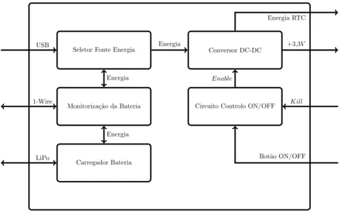 Figura 3.2: Arquitetura do módulo de gestão de energia.