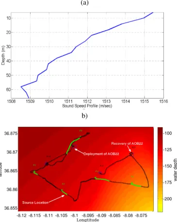 Figure 2 (a) shows a downward refracting sound speed profile measured during the experiment