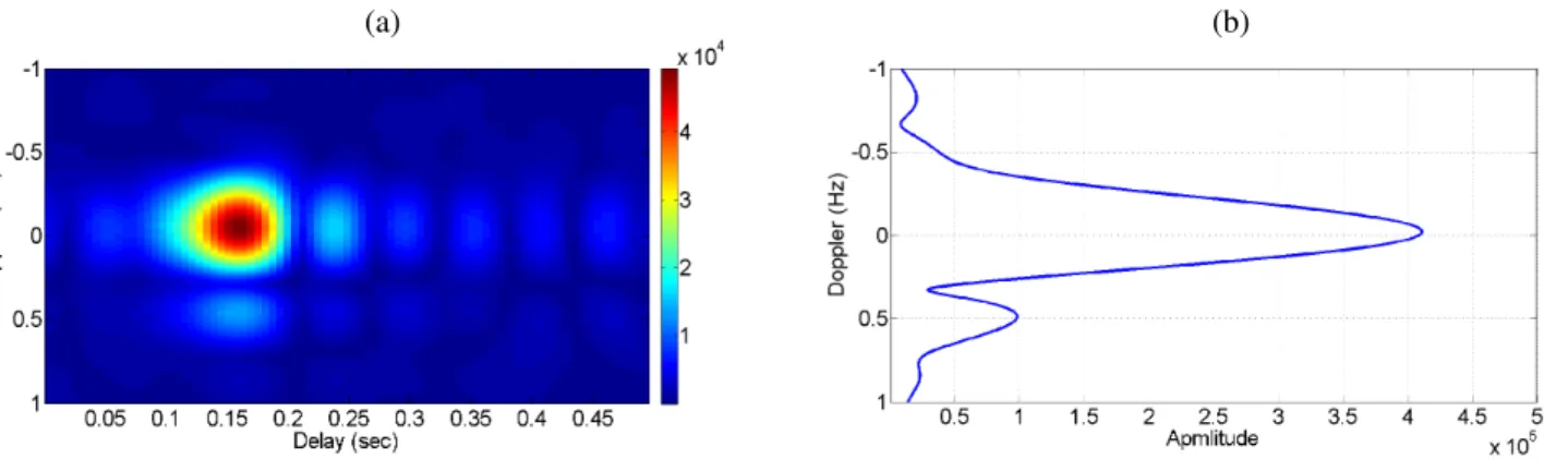Fig. 6. (a) Doppler computed only for 4 sec time window where two lobes can be seen i) due to one main arrival at ∼0.01 Hz and ii) due to surface reflected arrival at approximately 0.5 Hz (b) Doppler summation along the delay axis