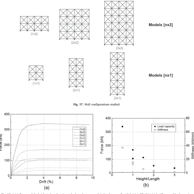Fig. 18. (a) Inﬂuence of the height to length ratio on the lateral response of timber frame wall with brick inﬁll; (b) initial stiﬀness and load capacity.