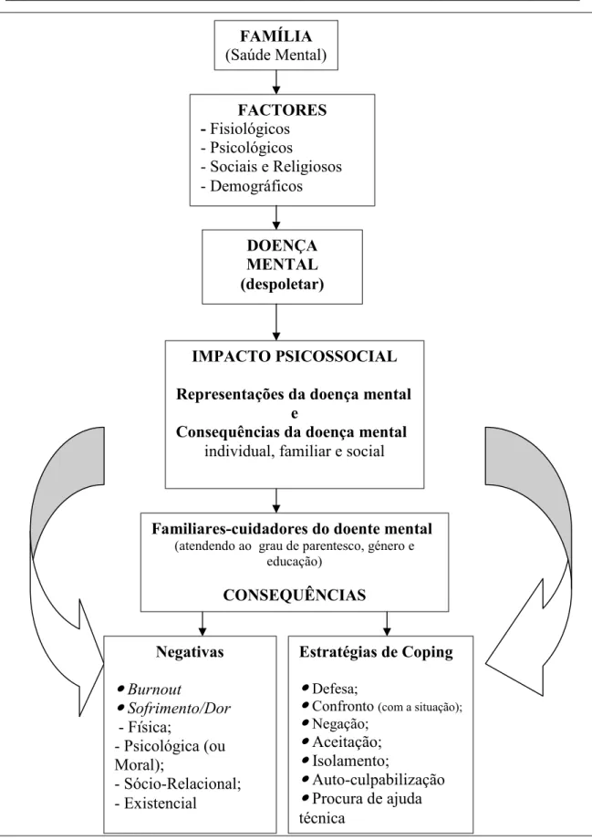 Figura  01  –  Modelo  do  despoletar  da  dor  e  do  sofrimento  do  familiar-cuidador  do  doente mental (exemplificativo, criado pela própria investigadora)