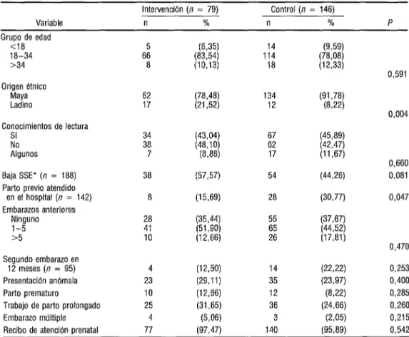 CUADRO 1.  Comparación de variables demográficas y caracterlsticas obstétricas de las mujeres de  las comunidades de intervencibn y control antes del inicio  del programa de capacitación (n  =  225)