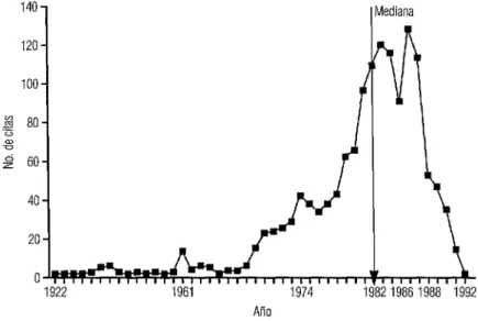 FIGURA  1.  Distribucidn del número de citas de los artlculos del Boletín de la  Oficina Sanifaria Panamericana  según el año en que fueron publicados 
