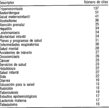 CUADRO 3.  Número de citas recibidas por los 25 descriptores  temáticos más citados de los 668 artlculos analizados del  Bofetln de la  Oficina Sanitaria Panamericana 