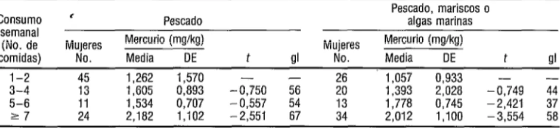 CUADRO 3.  Concentraciones capilares medias de mercurio total,  con sus respectivas 