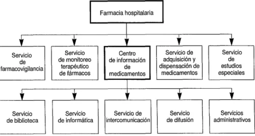 FIGURA 1. Organigrama básico de un servicio de farmacia hospitalaria 