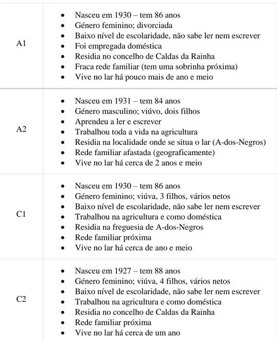 Figura 2 - Caracterização da Amostra: principais elementos biográficos 