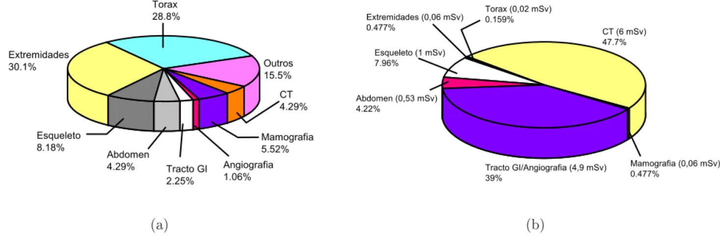 Figura 1.3: Ilustração da (a) frequência de exames radiológicos e (b) a contribuição na dose efectiva colec- colec-tiva anual, durante o período de 1991-96, no Reino Unido