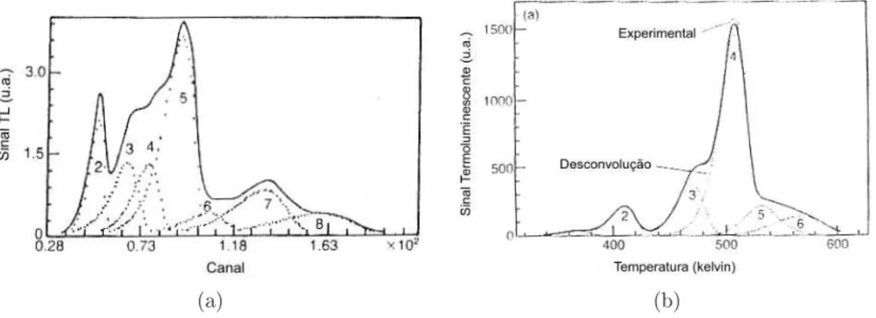 Figura 3.6: Curvas de brilho: (a) TLD100, (b) GR200. Adaptado de [Horowitz, 1993].