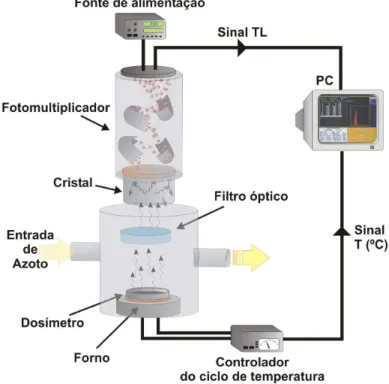 Figura 3.10: Ilustração do processo de leitura de um dosímetro termoluminescente, através de um fotomultiplicador.