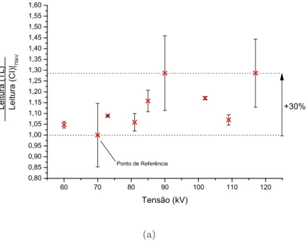 Figura 3.23: Resposta dos TLD's face à câmara de ionização, em função da: (a) tensão aplicada na ampola de raio-X (normalizada para a tensão de 70 kV) e (b) exposição (normalizada para a exposição de 50 mAs).