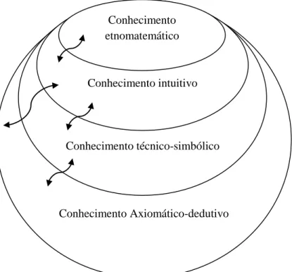 Figura 1 – Interação entre os tipos de conhecimento adaptado de Kiren citado por  Sowder et al