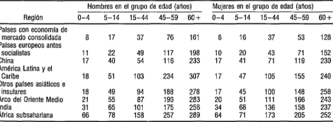 CUADRO 5.  Tasas de edad de AVD (alios vividos con discapacidad) por región, sexo y grupo de edad  (por 1000 habitantes)* 