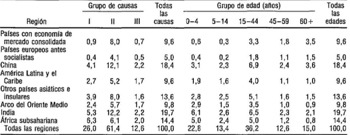 CUADRO 4.  Distribución porcentual de los aítos vividos con discapacidad* (AVD) por región, grupos  amplios de causas y grupos de edad, 1990 