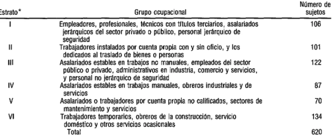 CUADRO 1.  Clasificacibn de las familias  de los nifios estudiados en seis estratos sociales, según la  ocupación de la persona principalmente responsable del sustento familiar