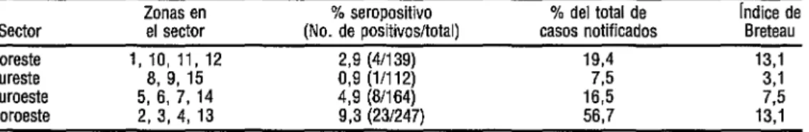 CUADRO 3.  Datos sobre el dengue correspondientes a cada uno de los cuatro sectores de Ribeirão  Preto y a las zonas incluidas en cada sector