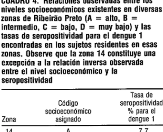 CUADRO 4.  Relaciones observadas entre los  niveles socioecondmicos existentes en diversas  zonas de Ribeiráo Preto (A =  alto,  B =  intermedio,  C =  bajo, D =  muy bajo) y las  tasas de seropositividad para el dengue 1  encontradas en los sujetos reside