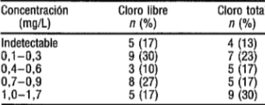 CUADRO 1.  Concentrqciones de cloro libre y  total en las muestras de agua tomadas en las  viviendas seleccionadas