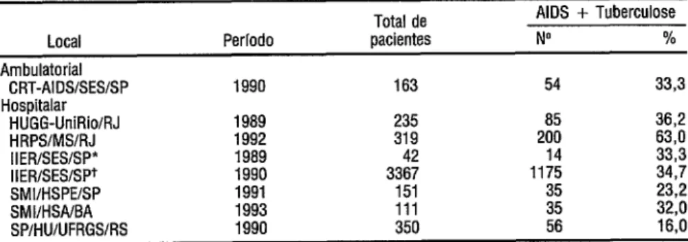 TABELA 1.  Casos de tuberculose em pacientes com SIDA/AIDS  Total de 