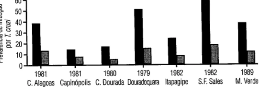 FIGURA  3.  NOmero  de triatomfneos Triafuma  infestans e I  sordfda capturados em Minas Gerais  pelo Programa de Controle da Doenca de Chagas  da Fundacåo Nacional de Saúde, 1979-1989 