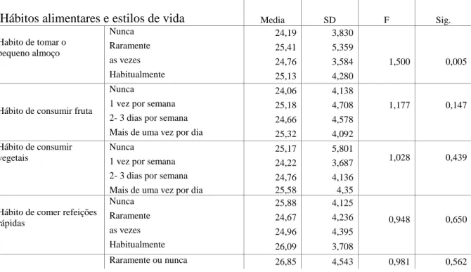 Tabela 7: Resultados da aplicação do teste de ANOVA na comparação dos valores do IMC  consoante os hábitos alimentares e estilos de vida  