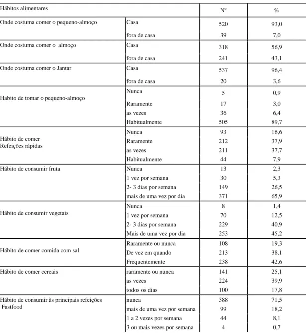 Tabela 2: Distribuição das respostas dos inquiridos quanto aos hábitos alimentares  