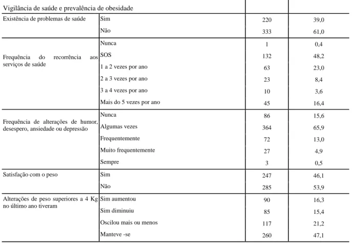 Tabela 4: Distribuição das respostas da amostra no que diz respeito à vigilância da sua saúde e  prevalência de obesidade 