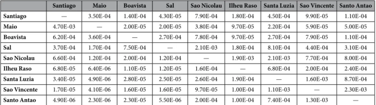Table 3.  Mean connectivity matrix between pairs of islands produced with the simulation running 30 days  of passive dispersal.