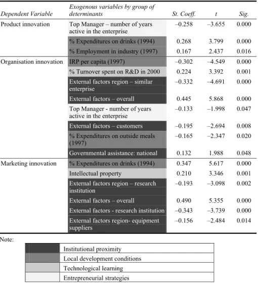 Table 4  The determinants of innovation for multiple innovators  Dependent Variable  Exogenous variables by group of 