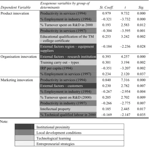 Table 5  The determinants of innovation for non-innovators  Dependent Variable  Exogenous variables by group of 
