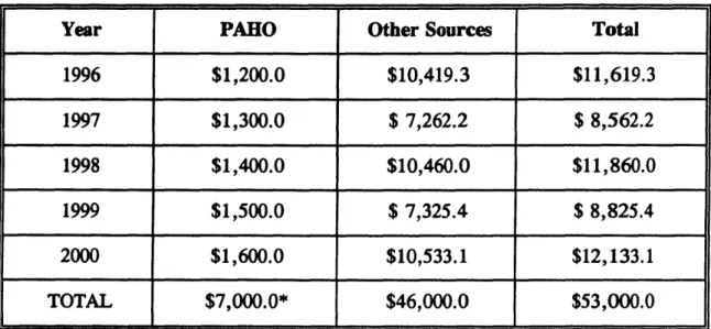 Table 1. Total Contributions which would be Needed to Implement the PLanof Action, 1996-2000