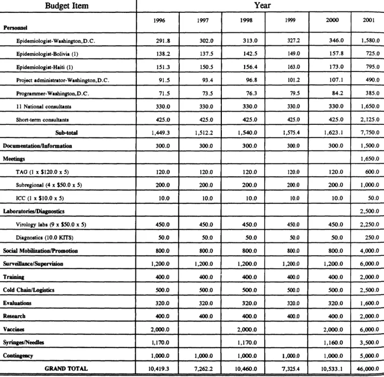 TABLE 3. External Costs by Component and by Year, 1996-2000 (in thousands)
