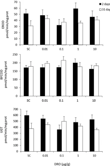 Fig. 4. EROD (CYP1A), BFCOD (CYP3A) and UDP-glucuronosyltransferase (UGT) activ- activ-ities determined in liver microsomal fractions of juvenile sea bass exposed for 2 and 31 days to different concentrations of DRO (0.01, 0.1, 1 and 10 m g/g of pellet fee