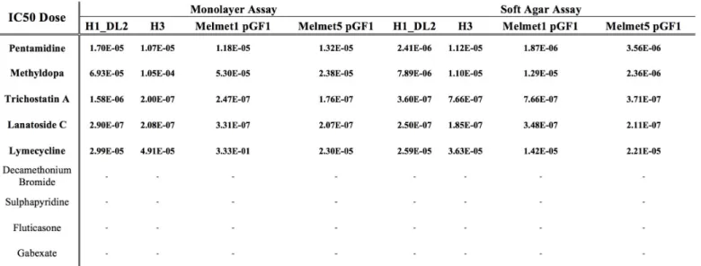 Table 3.5 shows all the IC50 doses obtained for the monolayer assay and the soft agar  assay