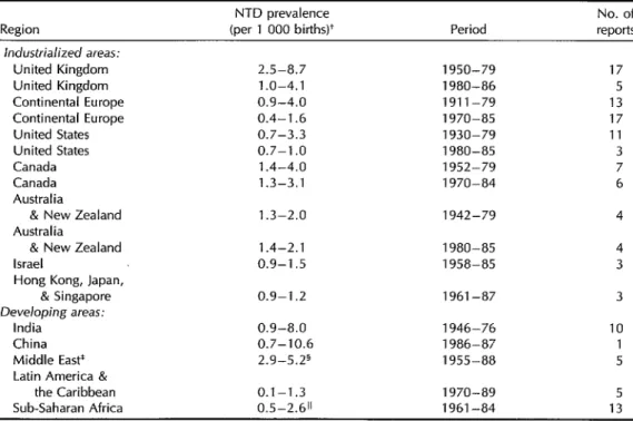 Table  1.  Available  data  on  the  epidemiology  of  neural  tube  defects  (NTD).* 