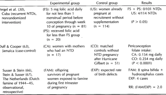 Table  3.  Periconceptional  folate  and  neural  tube  defects:  studies  in  developing  countries  and  during  the  Dutch  famine  of  1944-1945