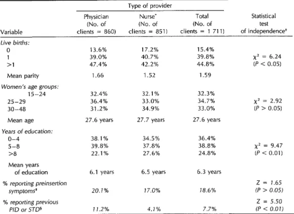 Table  1.  Characteristics  of  women  requesting  IUD  insertion,  by  type  of  provider  (CPAIMC,  Brazil,  1984-l  986)