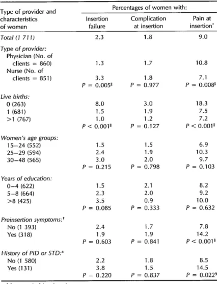Table  2.  Percentages  of  women  with  insertion  failure,  insertion  complications,  or  pain  at  insertion  by  type  of  provider  and  characteristics  of  the  women  (CPAIMC,  Brazil,  1984-l  986)
